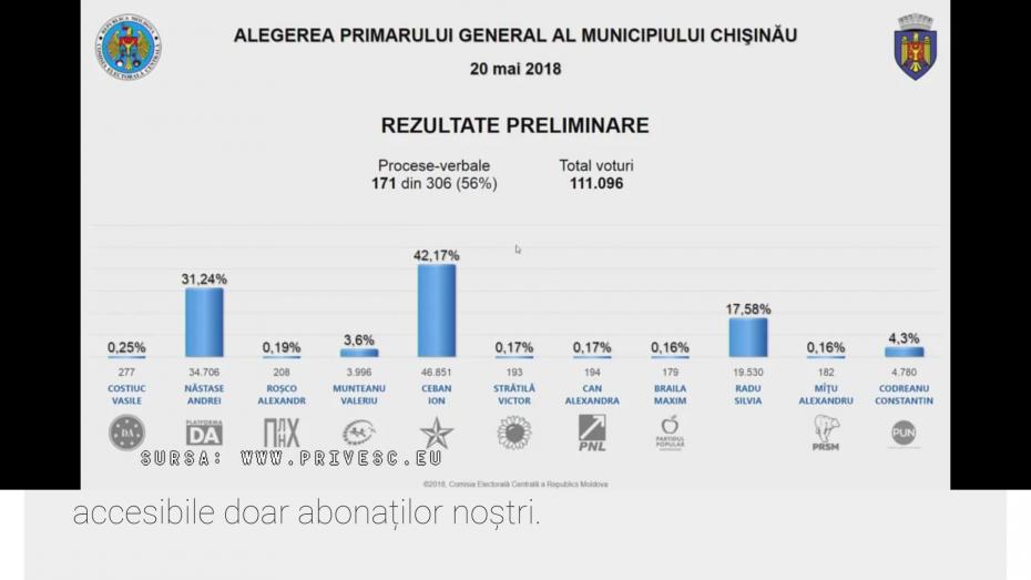 (live) Предварительные результаты выборов примара в Кишинёве