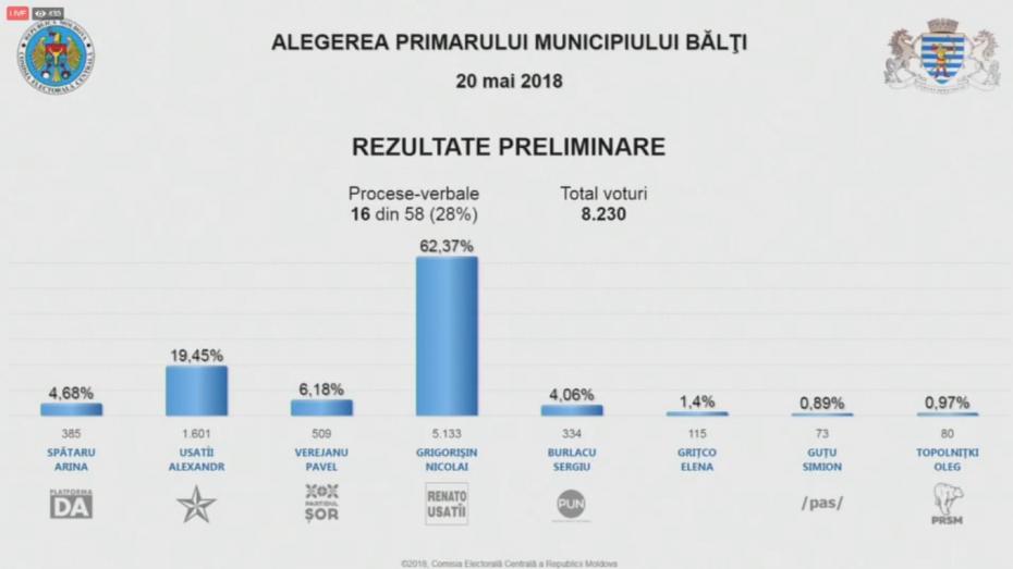 (live) Предварительные результаты выборов примара в Бельцах