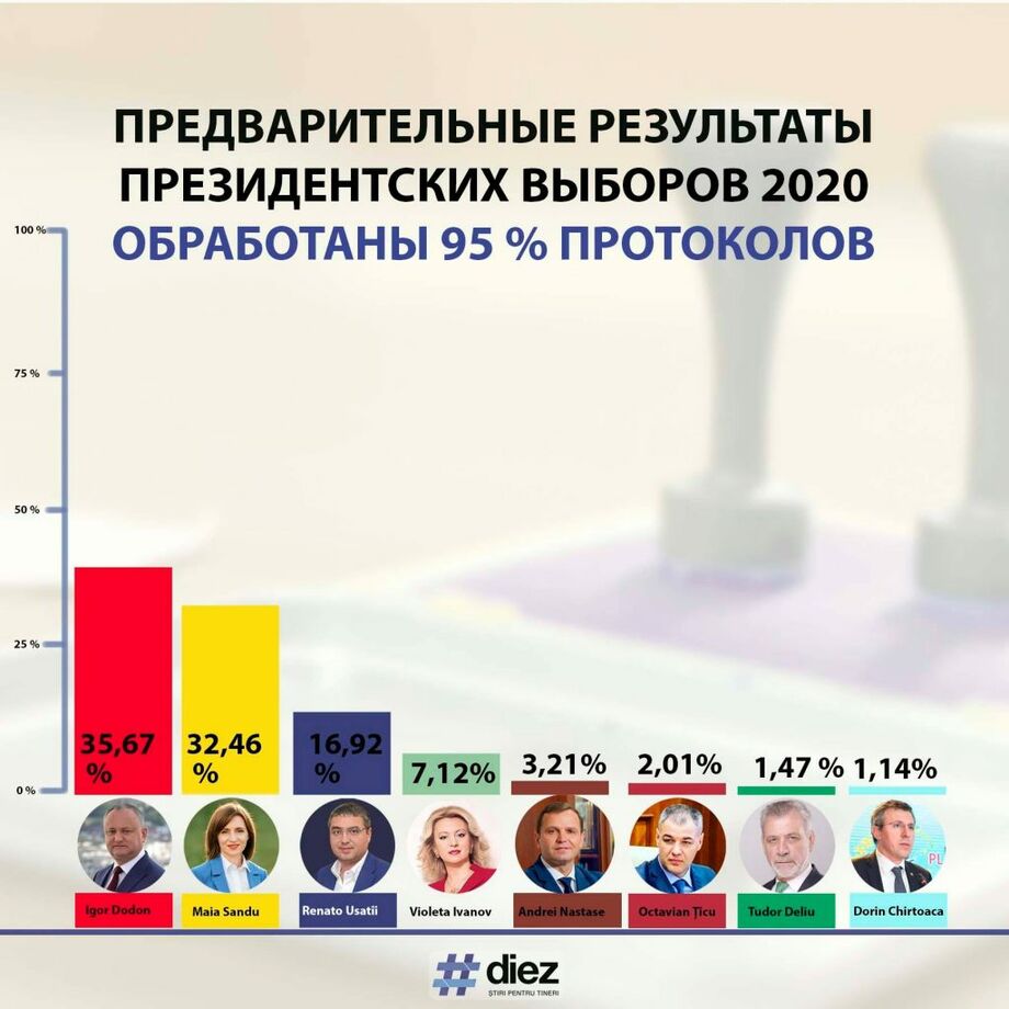 Когда выборы президента в молдове