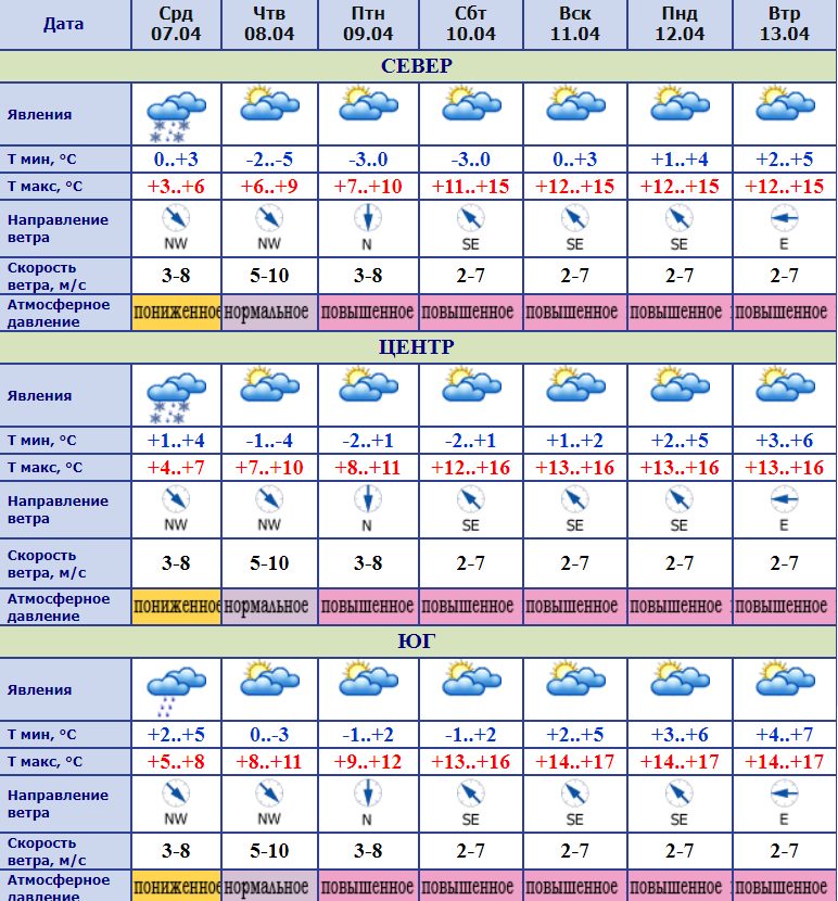 Prognoza meteo 10 zile moldova. Какая погода в среду. Какая погода была в среду. На последующие дни какая погода будет. Какая была погода в среду? В ноябре..