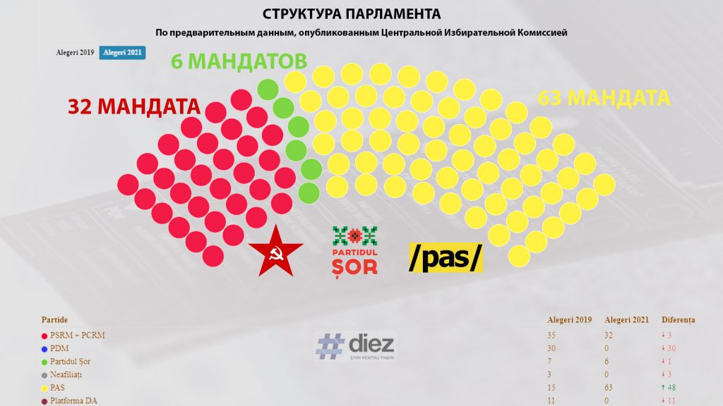 (инфографика) Окончательные итоги досрочных выборов 2021 года. Каким будет состав нового парламента