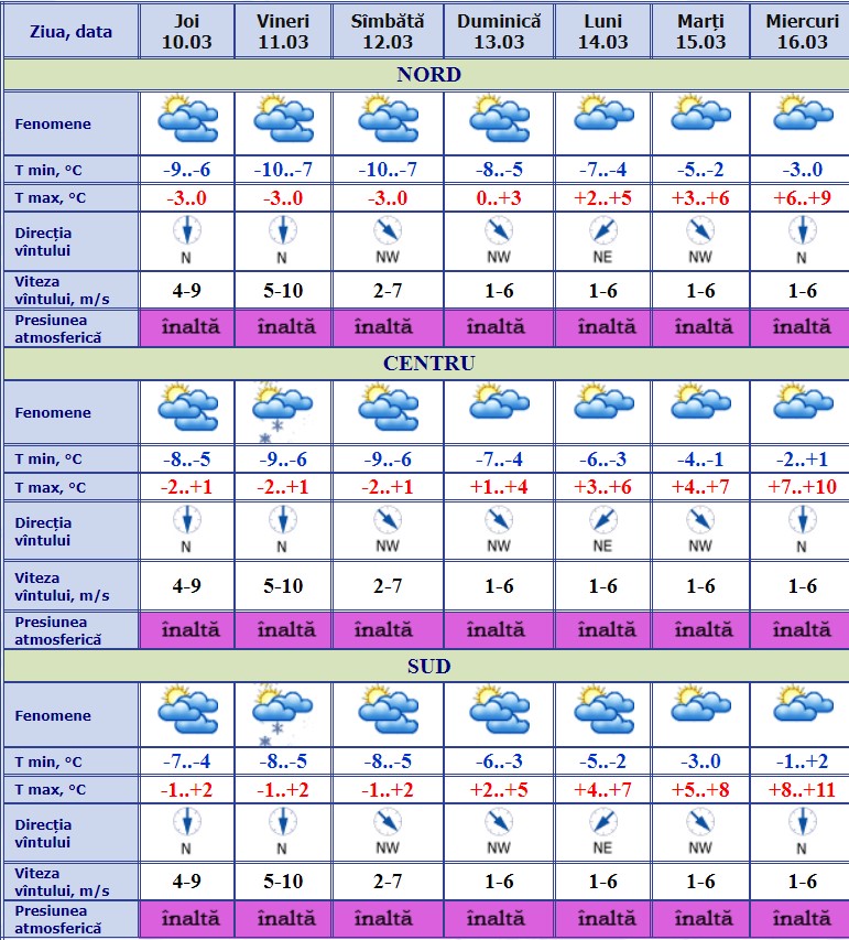 Datele meteo pe 10 zile in moldova. Presiunea.